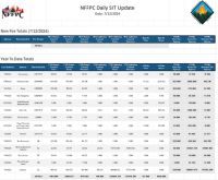Download NFFPC_Daily_SIT_Update-2025-10-31.xlsx (application/vnd.openxmlformats-officedocument.spreadsheetml.sheet, 108.1 KB) Compact SIT 10/31/25